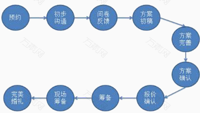 婚礼流程图